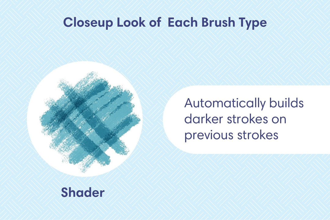 Illustration of a Color Magic Procreate Brush Set 42-Pack shader brush type with text explaining it automatically builds darker strokes on previous strokes, set against a light blue patterned background in digital artwork from Esther Nariyoshi Studio.