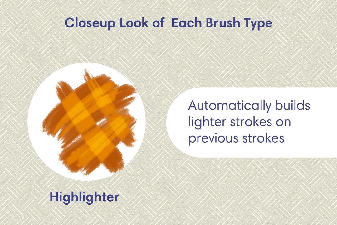 Illustration showing a closeup of a Color Magic Procreate Brush Set 42-Pack highlighter brush stroke with text explaining it builds lighter colors on previous strokes by Esther Nariyoshi Studio.