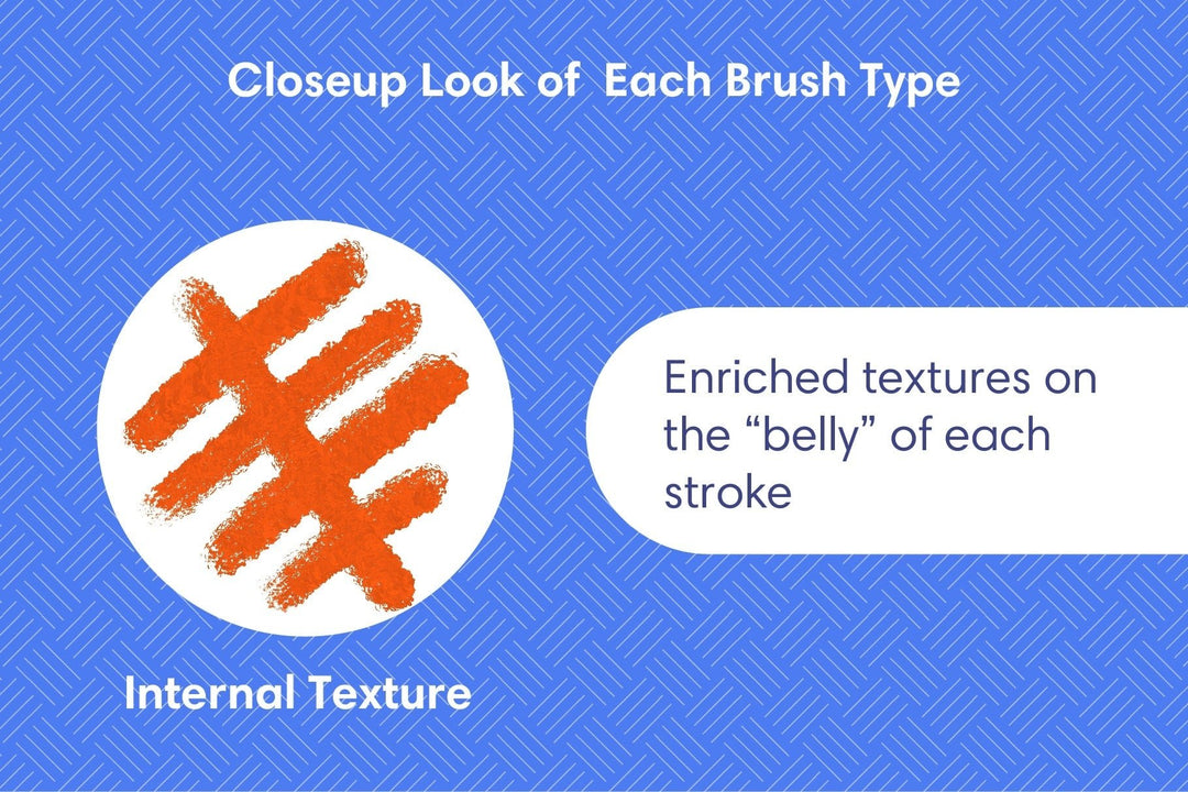 Graphic design illustrating a closeup of Esther Nariyoshi Studio's Color Magic Procreate Brush Set 42-Pack brush strokes with text highlighting the enriched textures on the internal parts of each stroke against a blue patterned background.